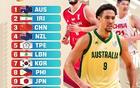 44分惨败却力压中国男篮！FIBA最新排名更新，战韩国迎两大好消息